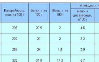 Калорийность вареной фасоли